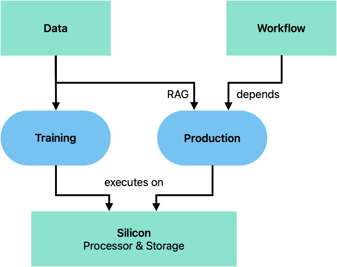 The three main sources of lasting value in AI: data, silicon, workflow